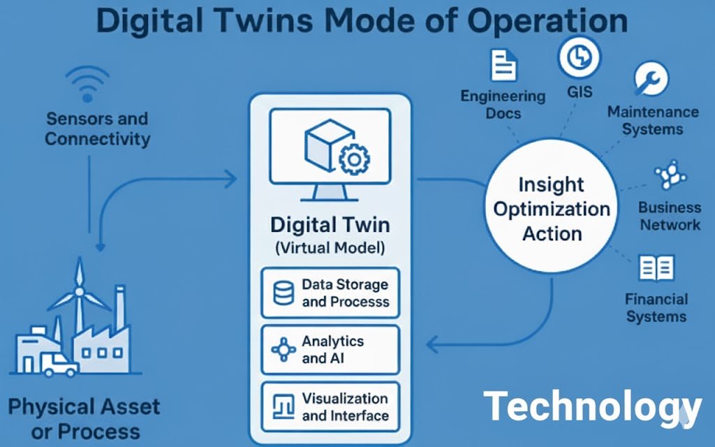 Digital Twins Mode of Operation