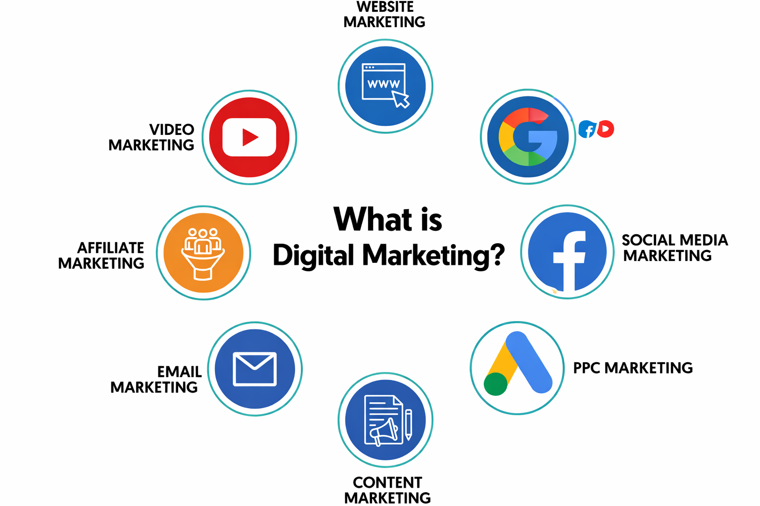 Basic introduction to digital marketing