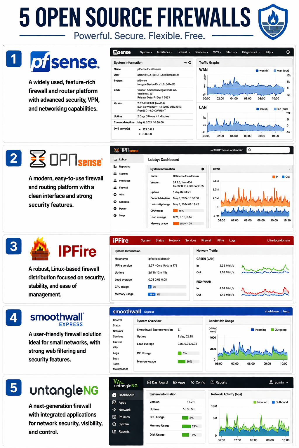 Top 5 Best Open Source Firewalls for Home Networks