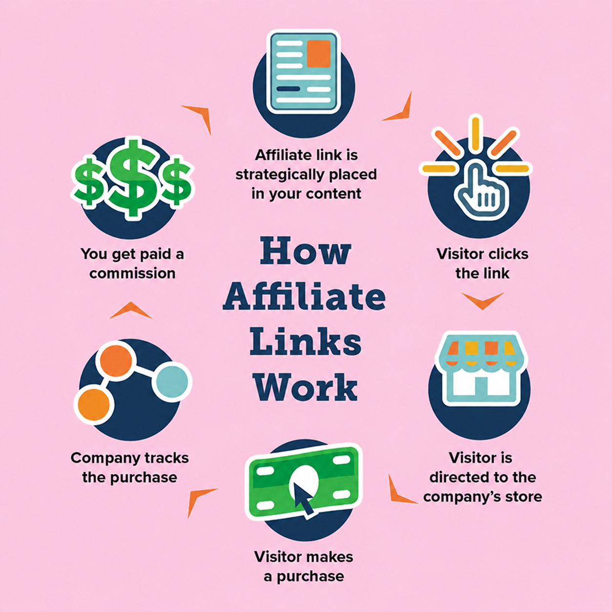 A simple visual representation of how affiliate links work